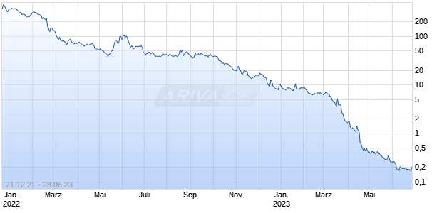 Allarity Therapeutics Chart