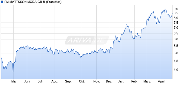 FM MATTSSON MORA GR.B Aktie Chart