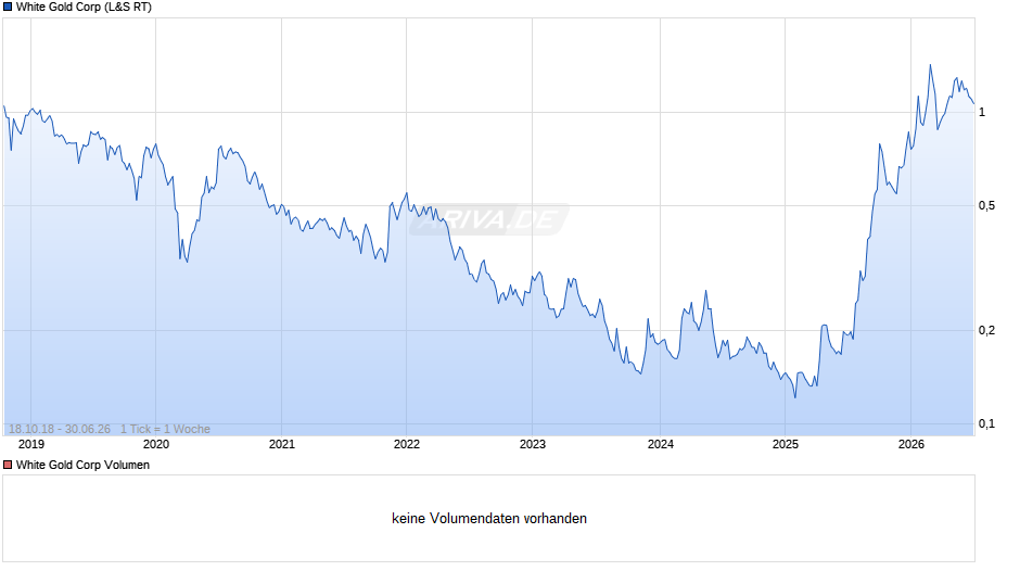 White Gold Chart