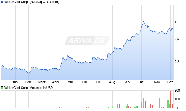 White Gold Aktie Chart