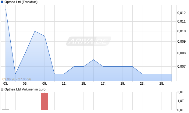 Opthea Aktie Chart