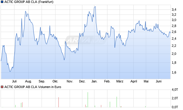 ACTIC GROUP AB CLA Aktie Chart