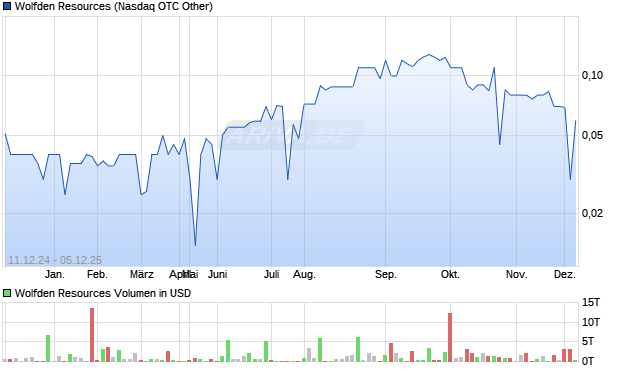 Wolfden Resources Aktie Chart