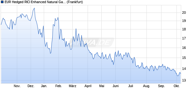 EUR Hedged RICI Enhanced Natural Gas Index ETC ETC Chart