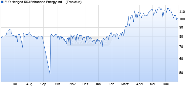 EUR Hedged RICI Enhanced Energy Index ETC ETC Chart