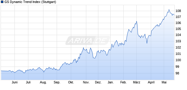GS Dynamic Trend Index Chart