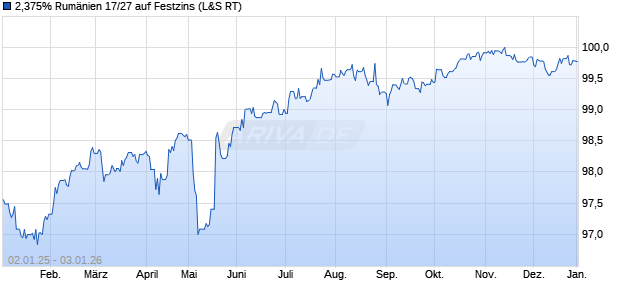 2,375% Rum&auml;nien 17/27 auf Festzins (WKN A19GBU, ISIN XS1599193403) Chart