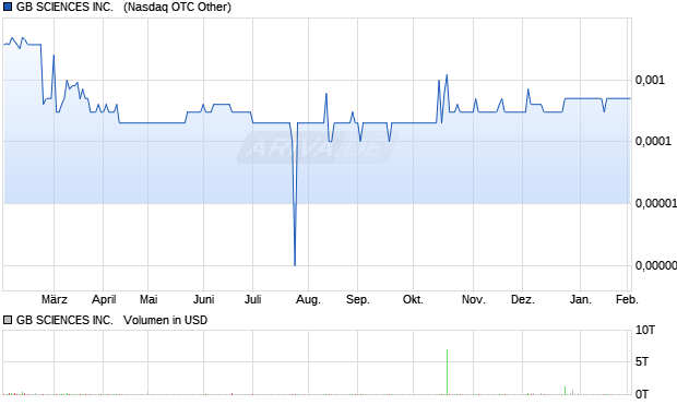 GB SCIENCES Aktie Chart