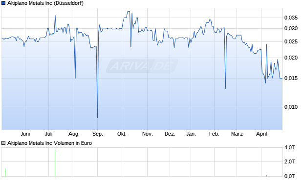 Altiplano Metals Aktie Chart