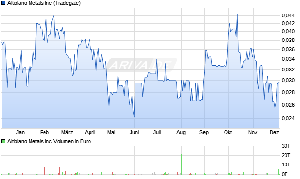 Altiplano Metals Aktie Chart