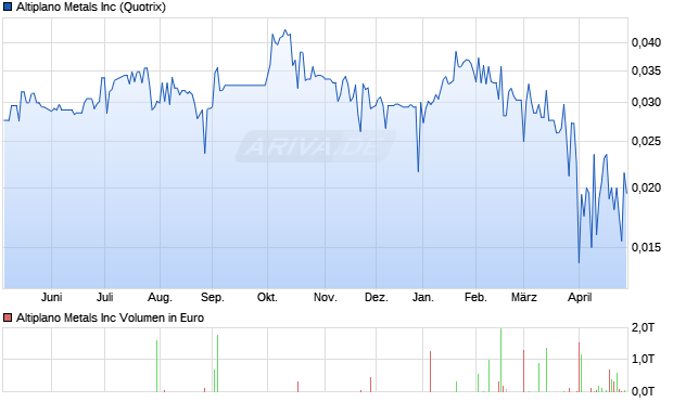 Altiplano Metals Aktie Chart