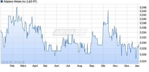 Altiplano Metals Aktie Chart