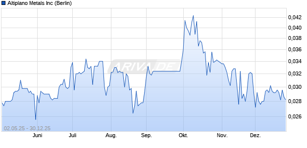 Altiplano Metals Aktie Chart
