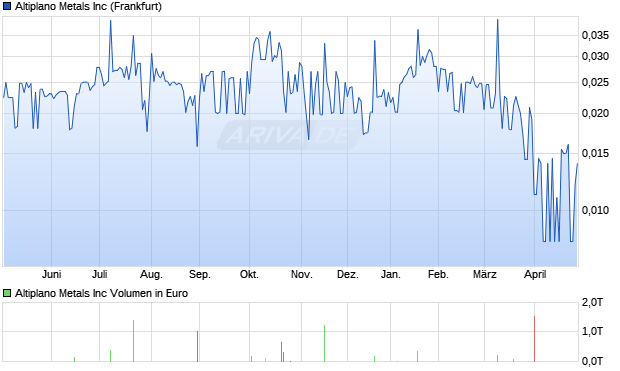 Altiplano Metals Aktie Chart