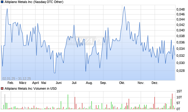 Altiplano Metals Aktie Chart