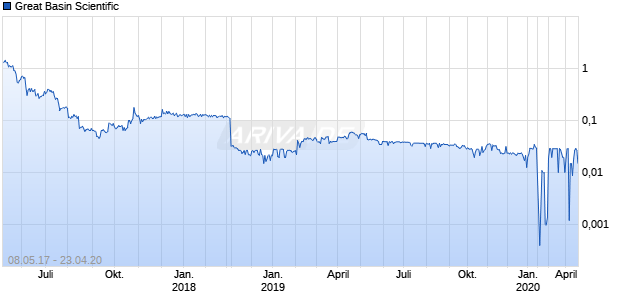 Great Basin Scientific Chart
