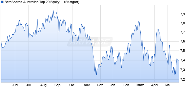 BetaShares Australian Top 20 Equity Yield Maximiser . Chart