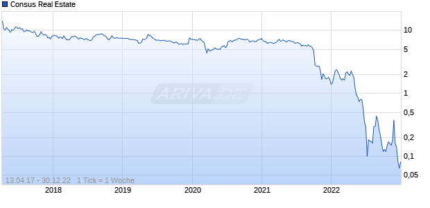Consus Real Estate Chart