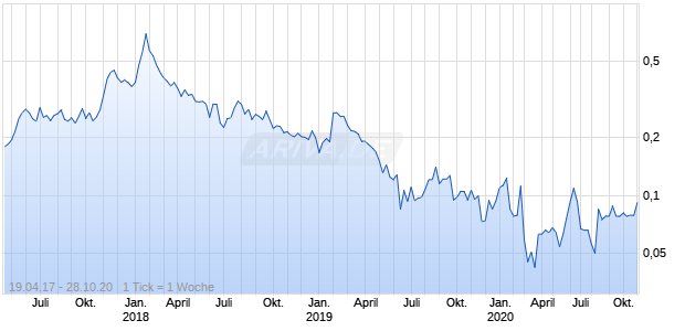 Fura Gems Chart