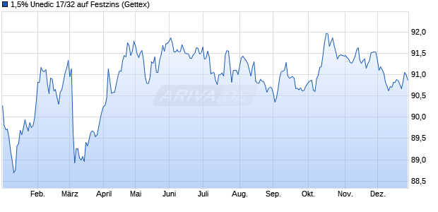 1,5% Unedic 17/32 auf Festzins (WKN A19GCR, ISIN FR0013252228) Chart