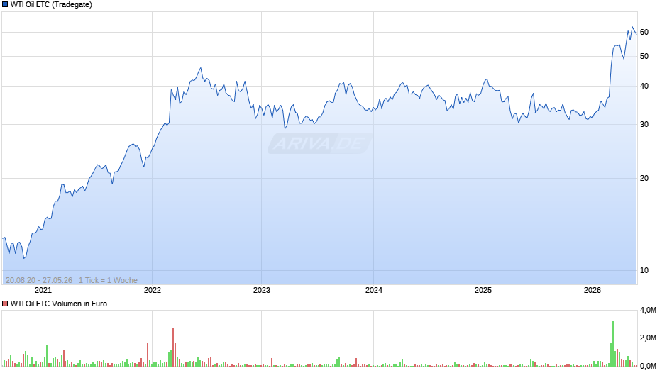 WTI Oil ETC Chart