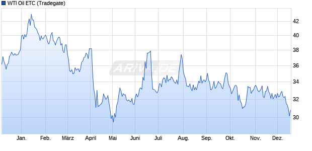 WTI Oil ETC ETC Chart