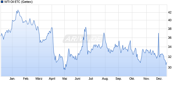 WTI Oil ETC ETC Chart