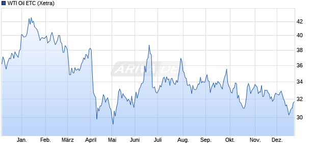 WTI Oil ETC ETC Chart