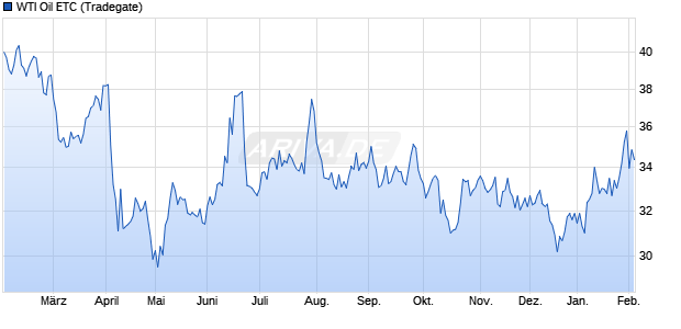 WTI Oil ETC ETC Chart