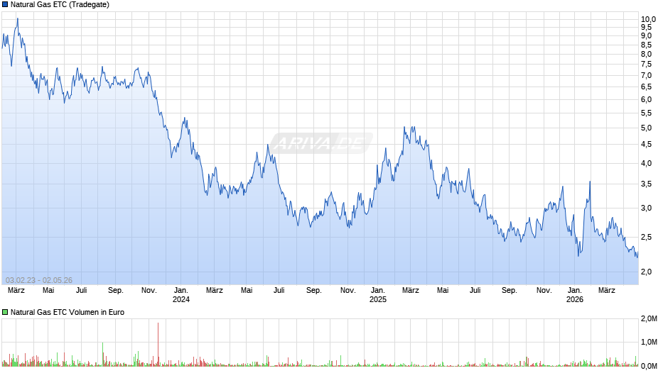 Natural Gas ETC Chart