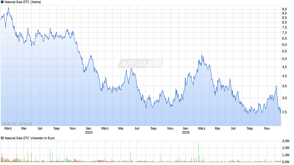 Natural Gas ETC Chart
