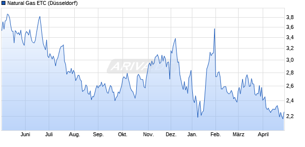 Natural Gas ETC ETC Chart