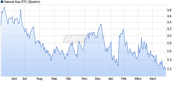Natural Gas ETC ETC Chart