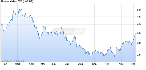Natural Gas ETC ETC Chart