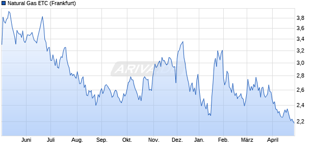 Natural Gas ETC ETC Chart