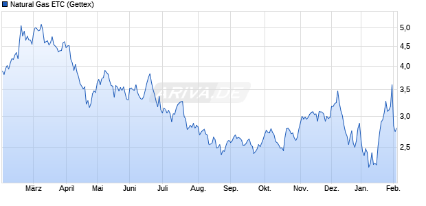 Natural Gas ETC ETC Chart