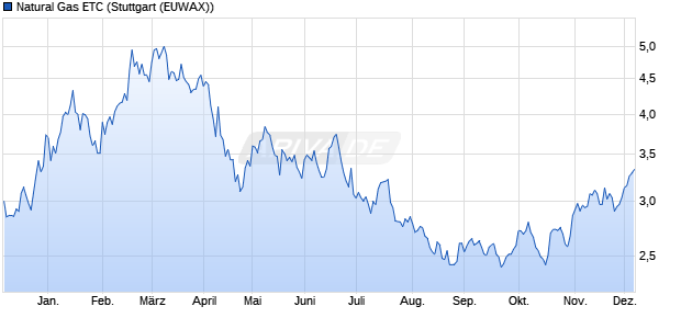 Natural Gas ETC ETC Chart