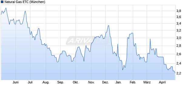 Natural Gas ETC ETC Chart