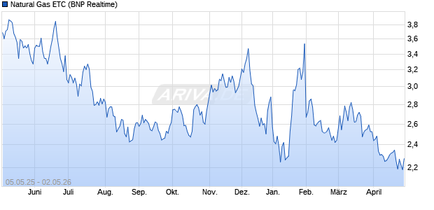 Natural Gas ETC ETC Chart