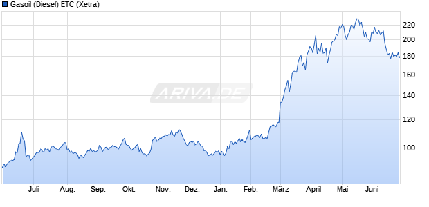 Gasoil (Diesel) ETC ETC Chart