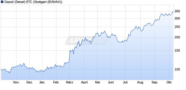 Gasoil (Diesel) ETC ETC Chart