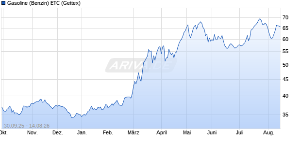 Gasoline (Benzin) ETC ETC Chart