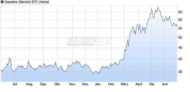 Gasoline (Benzin) ETC ETC Chart