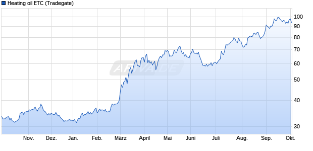 Heating oil ETC ETC Chart