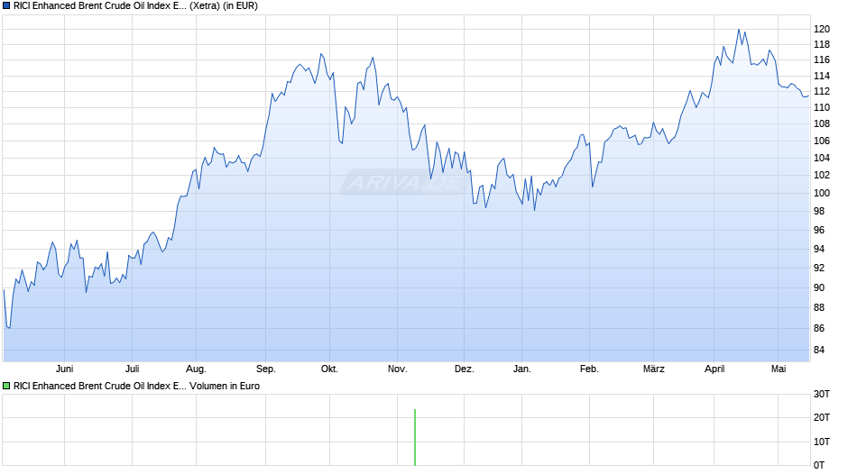 RICI Enhanced Brent Crude Oil Index ETC Chart