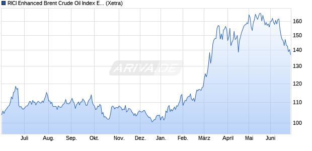 RICI Enhanced Brent Crude Oil Index ETC ETC Chart