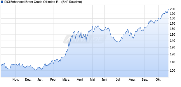 RICI Enhanced Brent Crude Oil Index ETC ETC Chart