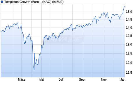 Performance des Templeton Growth (Euro) Fund Class W (acc) EUR (WKN A2DN2A, ISIN LU1586278258)