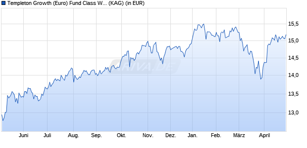 Performance des Templeton Growth (Euro) Fund Class W (acc) EUR (WKN A2DN2A, ISIN LU1586278258)