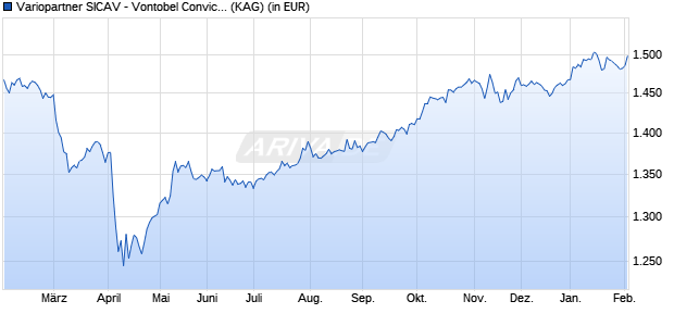 Performance des Variopartner SICAV - Vontobel Conviction Balanced USD F (WKN A2DM0U, ISIN LU1569888719)